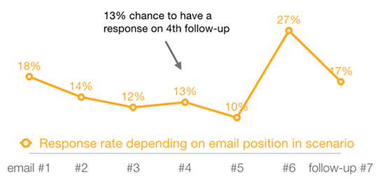 Follow Up Emails: Response rate depending on email position