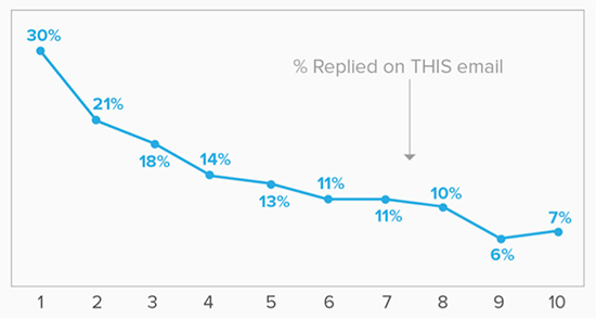 Follow Up Emails: Yesware chart showing response rates to emails